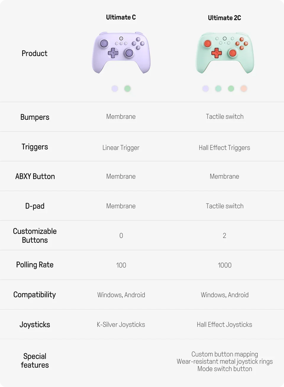 8BitDo New Ultimate 2C Wireless 2.4G Gaming Controller with Hall Effect Joystick for PC Steam Deck Raspberry Pi Android